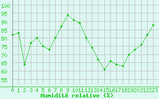 Courbe de l'humidit relative pour Belfort-Dorans (90)