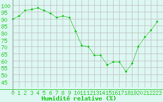 Courbe de l'humidit relative pour Avord (18)