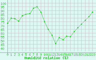 Courbe de l'humidit relative pour La Roche-sur-Yon (85)