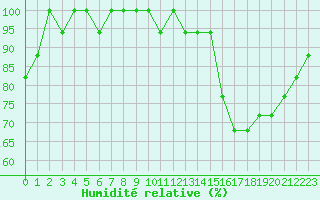 Courbe de l'humidit relative pour Souprosse (40)