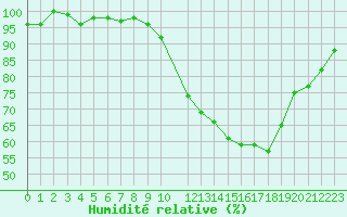 Courbe de l'humidit relative pour Bad Kissingen