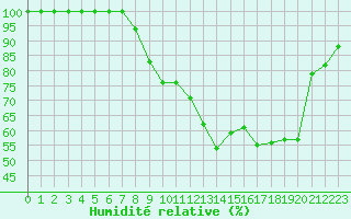 Courbe de l'humidit relative pour Cap Cpet (83)