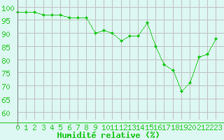 Courbe de l'humidit relative pour Paray-le-Monial - St-Yan (71)