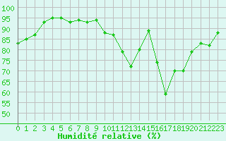 Courbe de l'humidit relative pour Lige Bierset (Be)