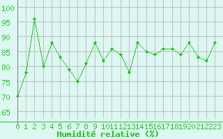 Courbe de l'humidit relative pour Spa - La Sauvenire (Be)