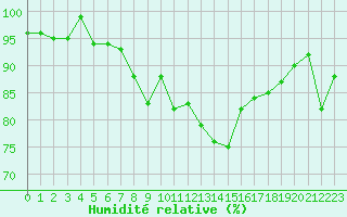 Courbe de l'humidit relative pour Ufs Tw Ems