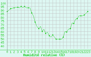 Courbe de l'humidit relative pour Bilbao (Esp)