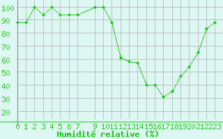 Courbe de l'humidit relative pour Monte Real Mil.