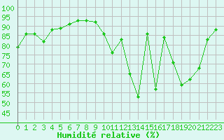 Courbe de l'humidit relative pour Albi (81)