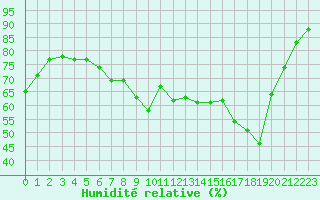 Courbe de l'humidit relative pour Capel Curig