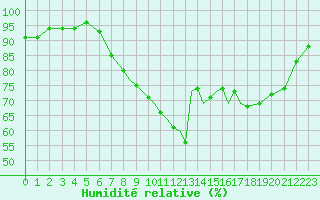 Courbe de l'humidit relative pour Shoream (UK)