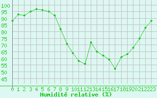 Courbe de l'humidit relative pour London / Heathrow (UK)