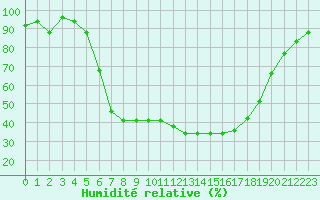 Courbe de l'humidit relative pour Lecce