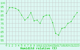 Courbe de l'humidit relative pour Eygliers (05)
