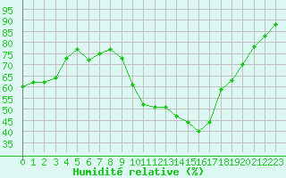 Courbe de l'humidit relative pour Bziers-Centre (34)