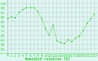 Courbe de l'humidit relative pour Brignogan (29)