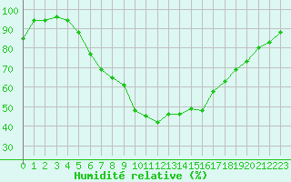 Courbe de l'humidit relative pour Balikesir