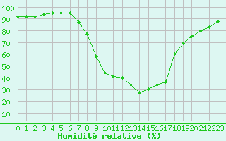 Courbe de l'humidit relative pour Psi Wuerenlingen