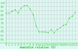 Courbe de l'humidit relative pour Le Talut - Belle-Ile (56)