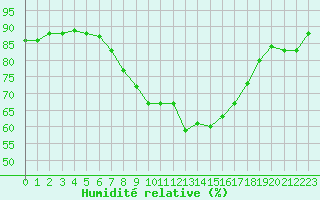 Courbe de l'humidit relative pour Segovia