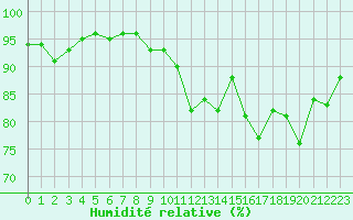 Courbe de l'humidit relative pour Finsevatn