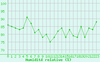 Courbe de l'humidit relative pour Ile Rousse (2B)