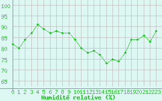 Courbe de l'humidit relative pour Cap de la Hague (50)