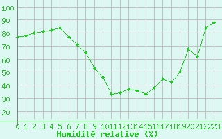 Courbe de l'humidit relative pour Scuol
