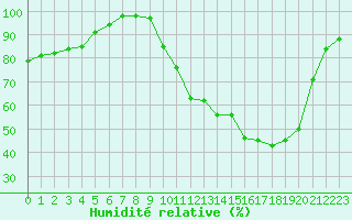 Courbe de l'humidit relative pour Angers-Marc (49)