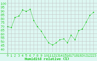 Courbe de l'humidit relative pour Chivres (Be)