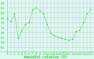 Courbe de l'humidit relative pour Saint-Quentin (02)