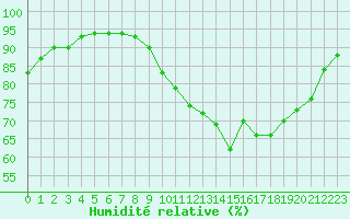 Courbe de l'humidit relative pour Guidel (56)