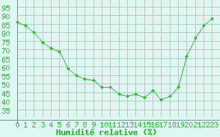 Courbe de l'humidit relative pour Sodankyla