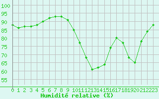 Courbe de l'humidit relative pour Woluwe-Saint-Pierre (Be)