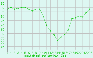Courbe de l'humidit relative pour Taradeau (83)