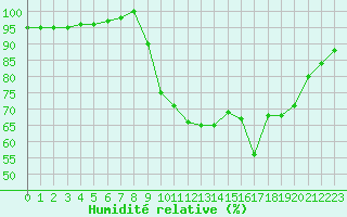 Courbe de l'humidit relative pour Selonnet (04)