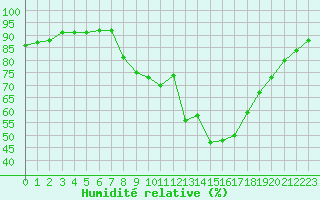 Courbe de l'humidit relative pour Cap Pertusato (2A)