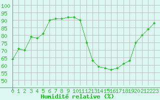 Courbe de l'humidit relative pour Annecy (74)