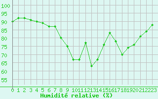 Courbe de l'humidit relative pour Dourbes (Be)