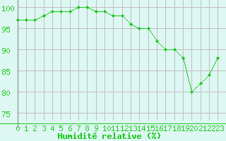 Courbe de l'humidit relative pour Tysofte