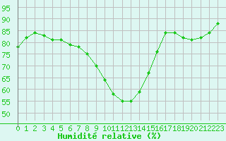 Courbe de l'humidit relative pour Cap Ferret (33)