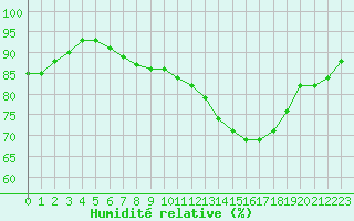 Courbe de l'humidit relative pour Chailles (41)