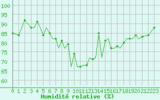 Courbe de l'humidit relative pour Guernesey (UK)