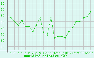 Courbe de l'humidit relative pour Vannes-Sn (56)