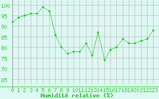 Courbe de l'humidit relative pour Holbeach