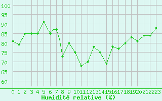 Courbe de l'humidit relative pour Rorvik / Ryum