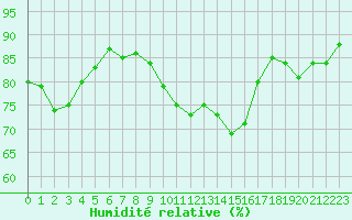 Courbe de l'humidit relative pour Isle Of Portland