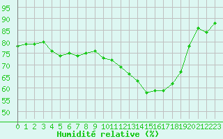 Courbe de l'humidit relative pour Auch (32)