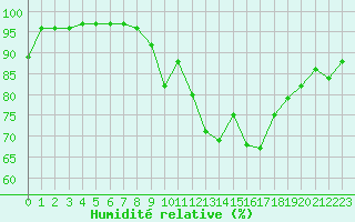 Courbe de l'humidit relative pour Deauville (14)