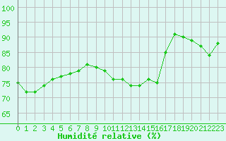 Courbe de l'humidit relative pour Melun (77)